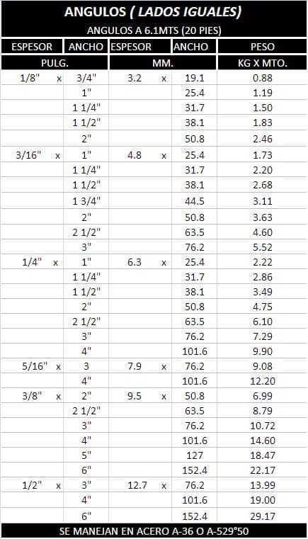 Tabla de especificaciones 1 de Ángulos