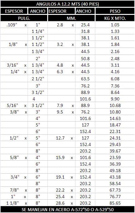Tabla de especificaciones 2 de Ángulos
