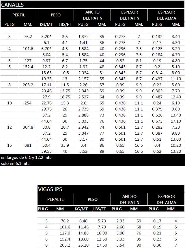 Tabla de especificaciones 1 de Canales IPS