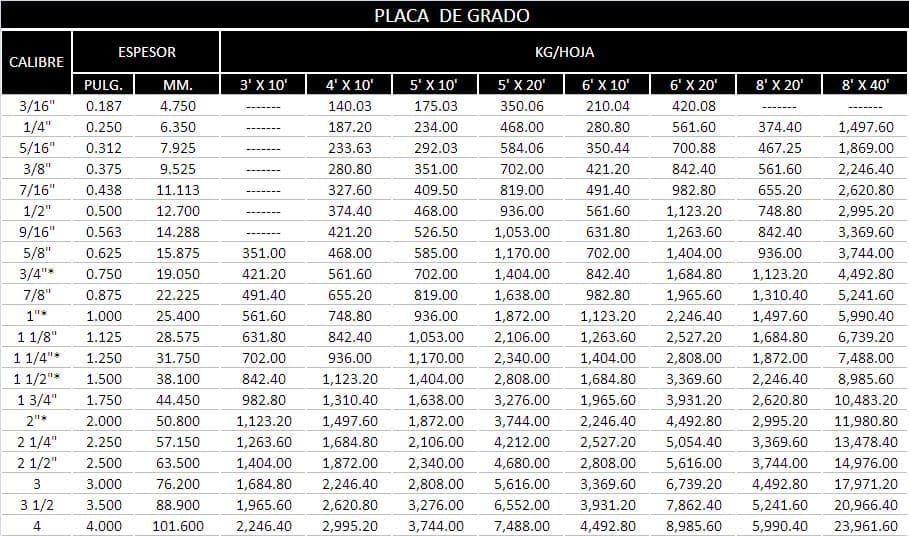 Tabla de especificaciones 1 de Placa y hoja