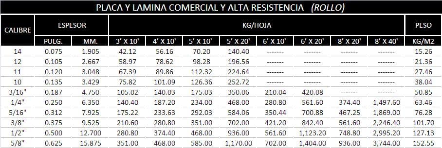 Tabla de especificaciones 2 de Placa y hoja