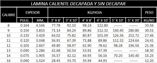 Tabla de especificaciones 3 de Placa y hoja