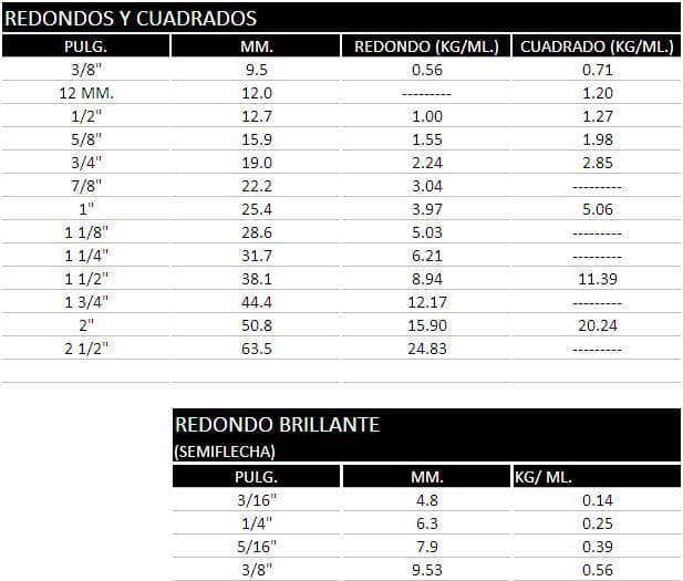 Tabla de especificaciones 1 de Redondos