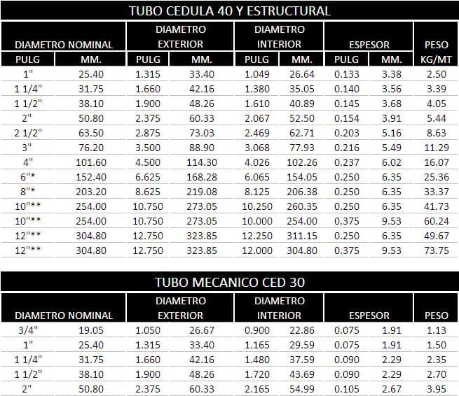 Tabla de especificaciones 1 de Tubo y polín